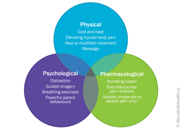 Circles listing physical, psychological and pharmacological approaches to pain