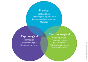Circles listing examples of physical, psychological and pharmacological approaches to pain