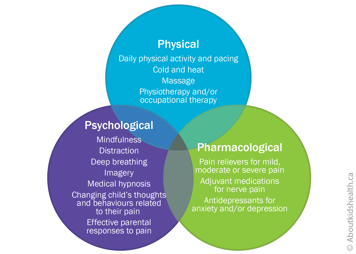 Circles listing psychological, physical and pharmacological methods to manage pain