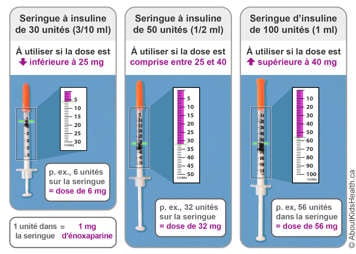 Photos montrant trois doses diff&eacute;rentes d'&eacute;noxaparine dans des seringues de tailles diff&eacute;rentes