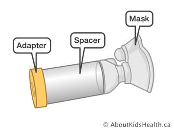 Adapter, spacer and mask on spacer with a mouthpiece used for asthma medicine