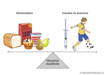 Une balance équilibrée avec l’alimentation sur un côté et une représentation d’exercice et d’insulin sur l’autre