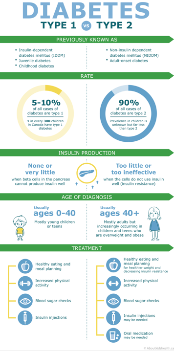 Infographic of the differences between type 1 and type 2 diabetes