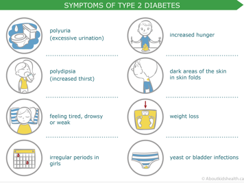Type 2 diabetes symptoms diagram