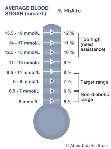 Thermometer showing scale of average blood sugar levels and corresponding hemoglobin A1c levels from non-diabetic to too high