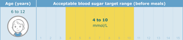 Chart of acceptable blood sugar target range before meals for children between the ages of six and twelve