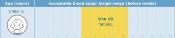 Chart of acceptable blood sugar target range before meals for a child under the age of six