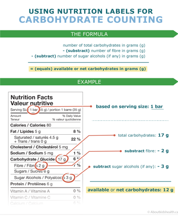The formula for using nutrition labels for carbohydrate counting and an example