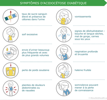 Symptômes d’acidocétose diabétique