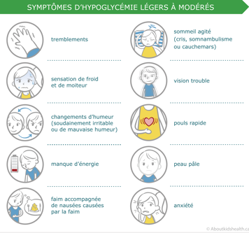Symptômes d’hypoglycémie légers à modérés