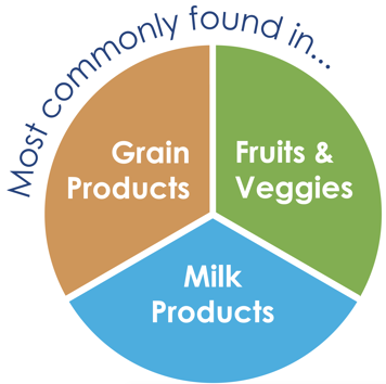 Graphic showing that carbohydrates are most commonly found in grain products, fruits and vegetables, and milk products