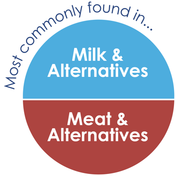 Graphic showing that protein is most commonly found in milk and alternatives and in meat and alternatives
