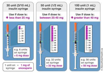 Photos showing three different doses of enoxaparin in different-sized syringes