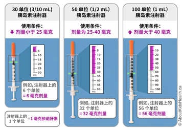 照片显示不同尺寸注射器中的三种不同剂量的依诺肝素