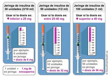 Fotograf&iacute;as que muestran tres dosis diferentes de enoxaparina en jeringas de diferentes tama&ntilde;os