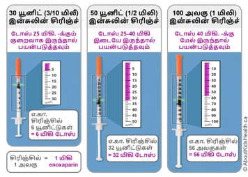 வெவ்வேறு அளவிலான சிரிஞ்ச்களில் மூன்று வெவ்வேறு அளவுகளில் எனோக்ஸாபரின் இருப்பதைக் காட்டும் புகைப்படங்கள்