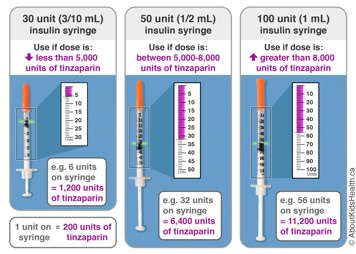 Photos showing three different doses of tinzaparin in different-sized syringes