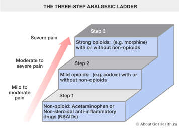 The three-step analgesic ladder for mild, moderate and severe pain