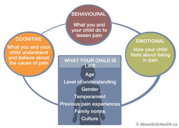 Diagram of cognitive, behavioural and emotional factors affecting pain