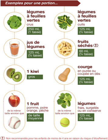 Exemples pour une portion des fruits et légumes